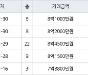 수원 원천동 광교호반베르디움 59㎡ 8억1000만원에 거래