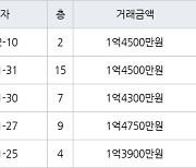 인천 만수동 만수 담방마을 아파트 49㎡ 1억4300만원에 거래