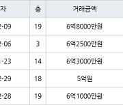 인천 가정동 루원시티프라디움아파트 85㎡ 6억8000만원에 거래