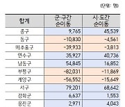 인천시에서 인구유입 가장 많은 곳 '서구'