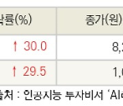 [fnRASSI]오늘의 상한가, 유니온 30.0% ↑