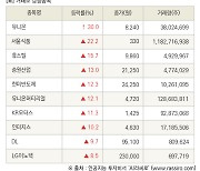 [fnRASSI]장마감, 거래소 상승 종목(유니온 30.0% ↑)