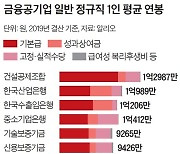 연봉 1.4억 건설공제조합, 낙하산이 만든 신의 직장