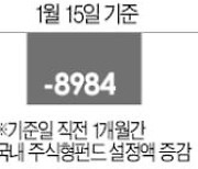 공모펀드 대규모 자금 유출 끝났나