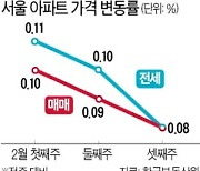 '2·4 대책' 현금청산 우려에..서울 집값 상승세 '주춤'