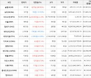 가상화폐 비트코인 2.13% 상승, 골렘 100.93% 상승