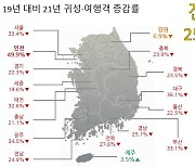 [데이터루] 5인 금지인데 제주도 방문은 늘어..KDX가 본 설 연휴