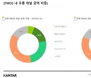 칸타, 2020년 국내 유통채널 트렌드 분석..창고형 대형마트 점유율 확대