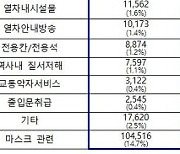 2020년 서울지하철 민원, '냉난방'과 '마스크'가 최다