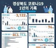 경북도 "코로나19 1년, 4대 핵심 대응책으로 성과 냈다"