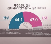 제주도민 제2공항 건설 '반대' 우세..갈등 지속 전망