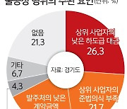 경기 화학업체 10곳 중 1곳 "불공정 거래 경험"