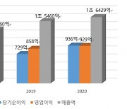 한화시스템 지난해 영업이익 929억 원 전년比 8.3%↑.."매출·흑자 역대 최대"