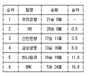 [여자농구 중간순위] 19일