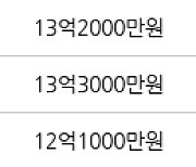 서울 신정동 목동12단지 72㎡ 14억9000만원.. 역대 최고가