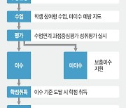 고교 학점제, 무늬만 학점제? 교육 혁신 견인?