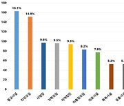 경남 10만명당 발생 전국 4번째 작아..종교시설 감염 '최다'