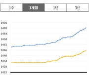 전국 기름값 13주째 상승세..대구 전국 최저