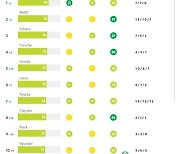 美컨슈머리포트 평가서 현대·기아·제네시스 줄하락..1위 마즈다