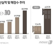"5년새 매장수 3배, 생산실적 2배"..코시국에도 '탑텐' 나홀로 성장