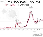 파주시, 설 이후 확진자 절반 이상 고양시 관련..생활권 영향