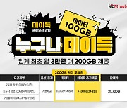 KT엠모바일, 3만원대 알뜰폰 요금제 '데이터 200GB' 제공