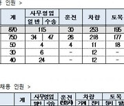 한국철도, 상반기 신입사업 870명 선발..지역인재 취업기회 확대