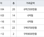 수원 매탄동 매탄현대힐스테이트 84㎡ 6억2500만원에 거래