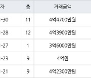 수원 매탄동 매탄임광 84㎡ 4억3900만원에 거래