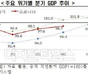 "코로나19 장기화로 IMF 이후 최장기간 경기침체..업종간 양극화 심화"