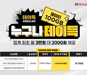 KT엠모바일, 알뜰폰 최초 월 3만원대 200GB 제공