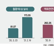 원자재 가격 급등.. 철강, 조선·해운, 정유산업 기지개 켠다