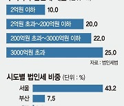 비수도권 법인세율 인하 '첫발'.. 세수감소·수도권 역차별 등 과제 산적