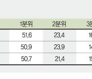 적자가구 비율 20%로 줄었다지만 허리띠 졸라매며 겨우 버틴 덕분