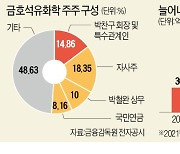 고배당 무산?..금호석화, 힘빠진 '조카의 난'