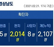 21일 오후 경남 창원서 1명 추가 확진..누적 2107명