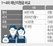 4차 재난금 키워드 '선별의 선별'.. 노점상 등 지급도 검토