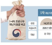 [단독] 고졸청년 고용하면 채용장려금 준다..최대 15조 추경 추진