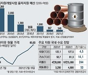 [단독] 원자재값 뛰는데..해외자원개발 예산 '역대 최저'