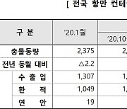 1월 컨테이너 물동량 3.8%↑..5달 연속 증가세