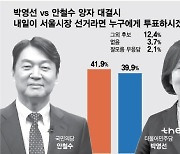 박영선 39.9% vs 안철수 41.9%..나경원과는 오차범위 내 접전