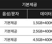 KT엠모바일, 알뜰폰 최초 월 3만 원대 200GB 제공