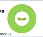 매출 상위 기업들, 실적 악화에도 사회공헌 강화..경총 조사