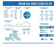 창원시 "코로나 발생 1년, 성공적으로 극복중"