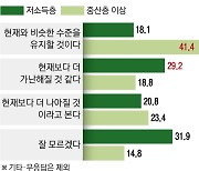 저소득층 "내 아이 더 가난해질 것"  중산층 "비슷하거나 더 나아질 것"