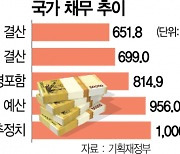 올해 국가 채무 1,000兆 예고..신용등급 추락 '역풍' 맞을수도