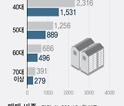 [그래픽] 연령별 서울아파트 매매 건수