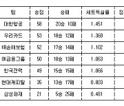 [프로배구 중간순위] 21일