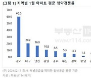 경기·인천 아파트 청약 경쟁률, 1월 기준 역대 최고치