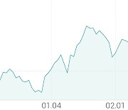 [강세 토픽] 배합사료·첨가제 테마, 팜스토리 +7.99%, 대주산업 +5.04%